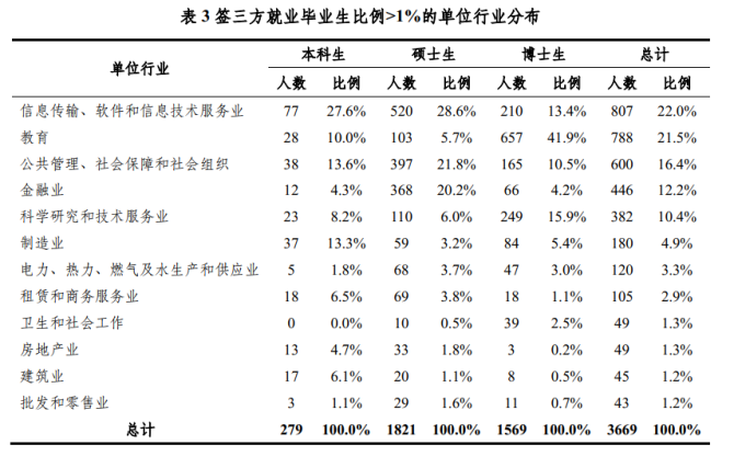 新知达人, 70%进入体制内！2021年，清北毕业生都去哪了？