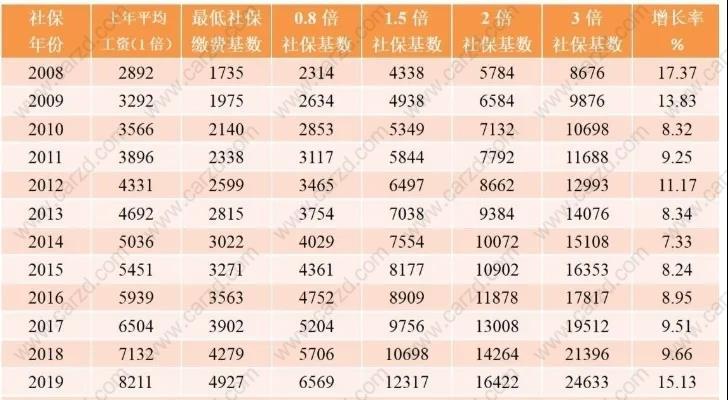 上海历年社保基数