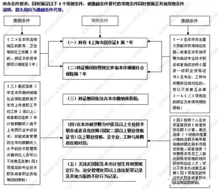 并不是有上海居住证就可以在上海进行中高考、落户