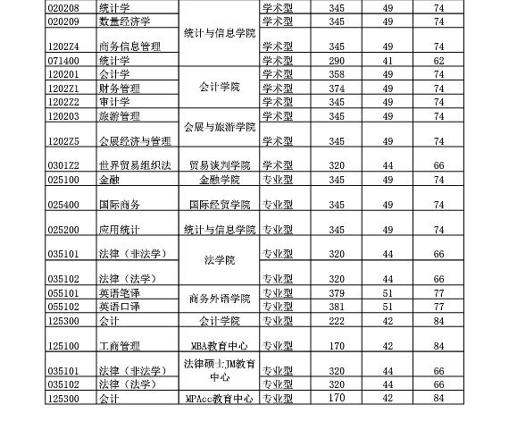 2022上海对外经贸大学研究生分数线一览表（含2020-2021历年复试）