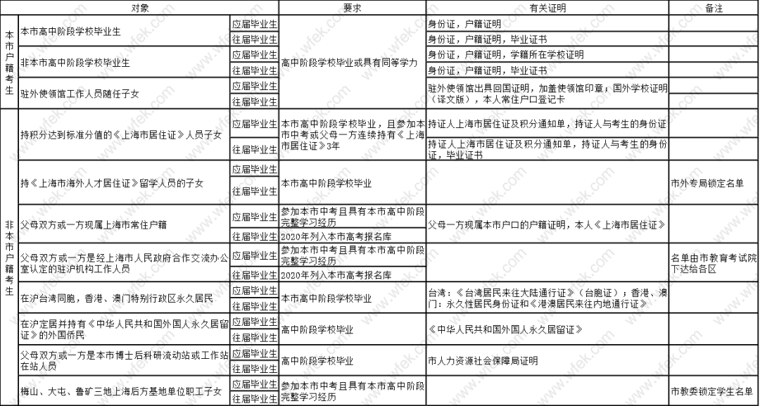 2021年上海高考报名条件