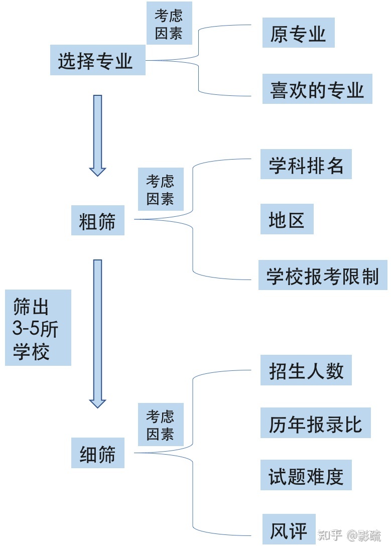 图 3. 推荐的选校流程