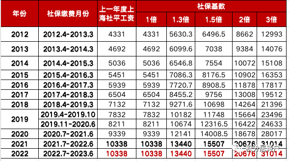 2022年上海落户社保基数仍为10338元!