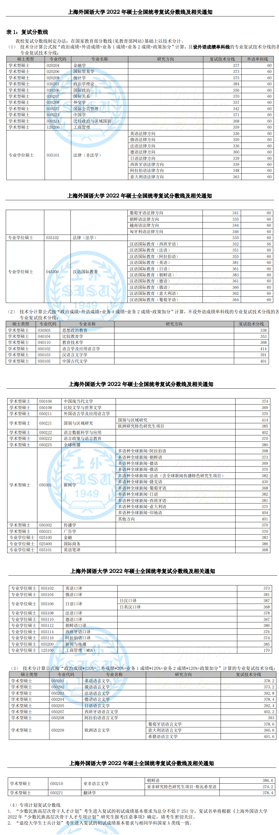 2022上海外国语大学研究生分数线一览表（含2020-2021历年复试）