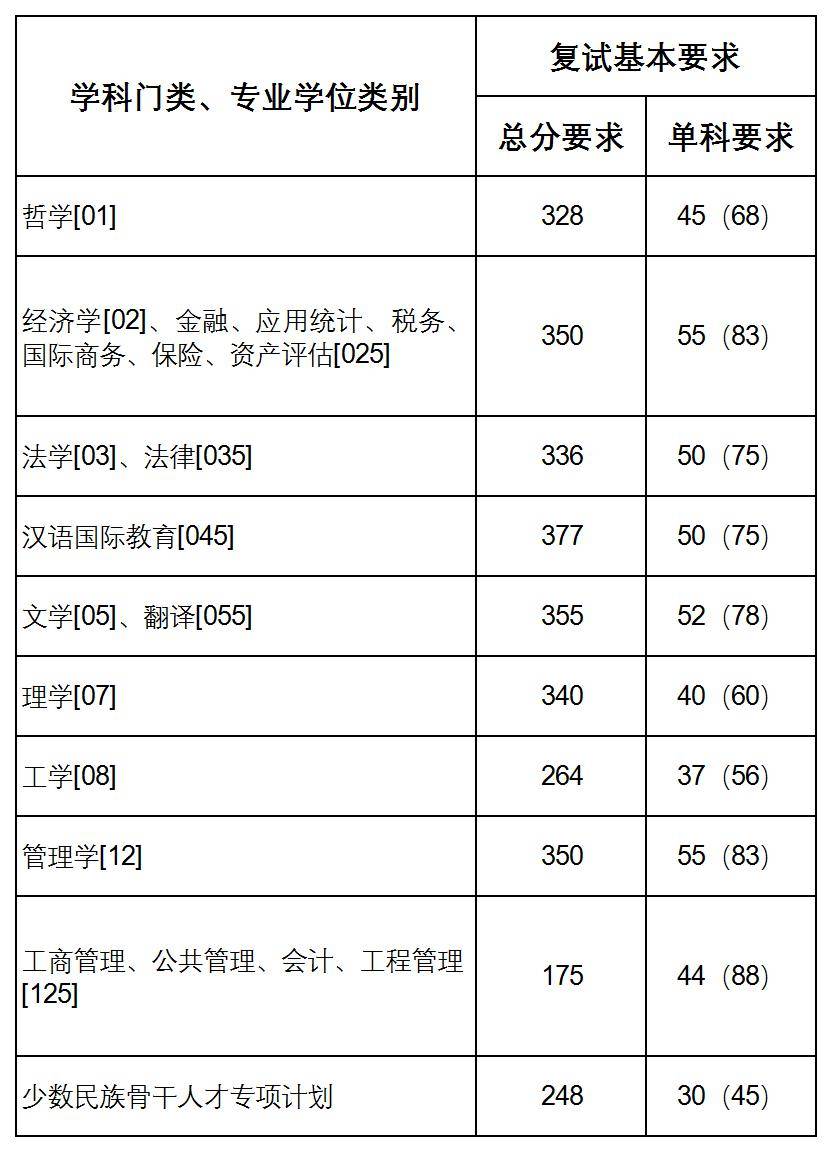 2022上海财经大学研究生分数线一览表（含2020-2021历年复试）