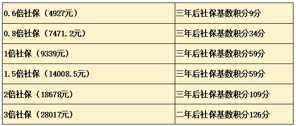 2020年上海社保基数