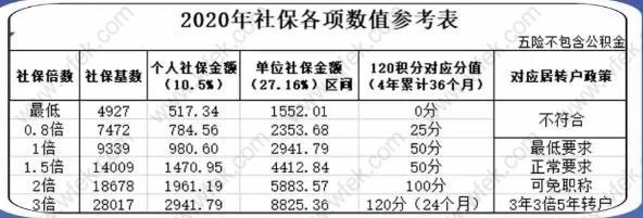 社保基数对上海积分落户的影响