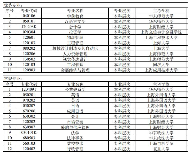 上海自考本科专业一览表
