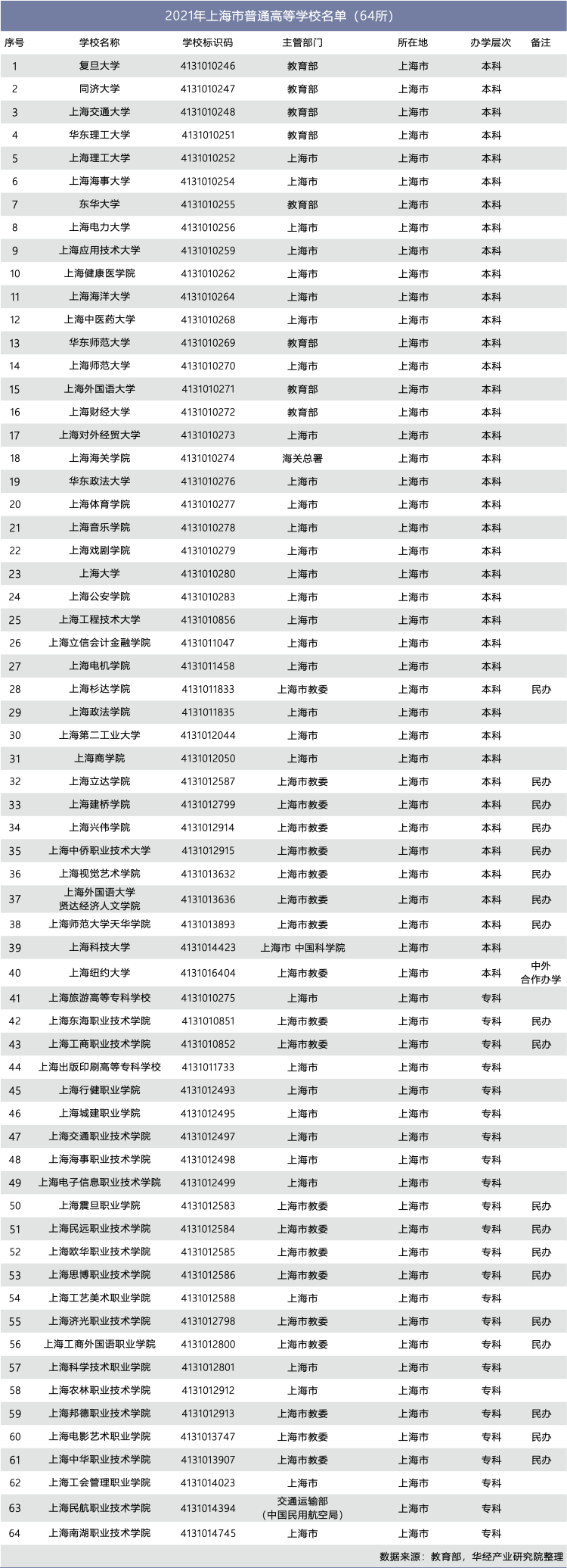 2021年上海市普通高等学校名单