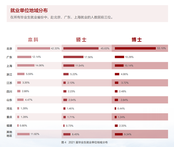 图源：北京大学2021年毕业生就业质量年度报告