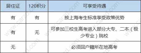上海居住证积分对上海高考的要求