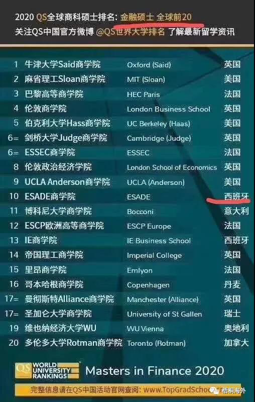 2020年QS世界学校学科排名出炉！西班牙入选全球商科硕士多项学科TOP10排名！(图7)