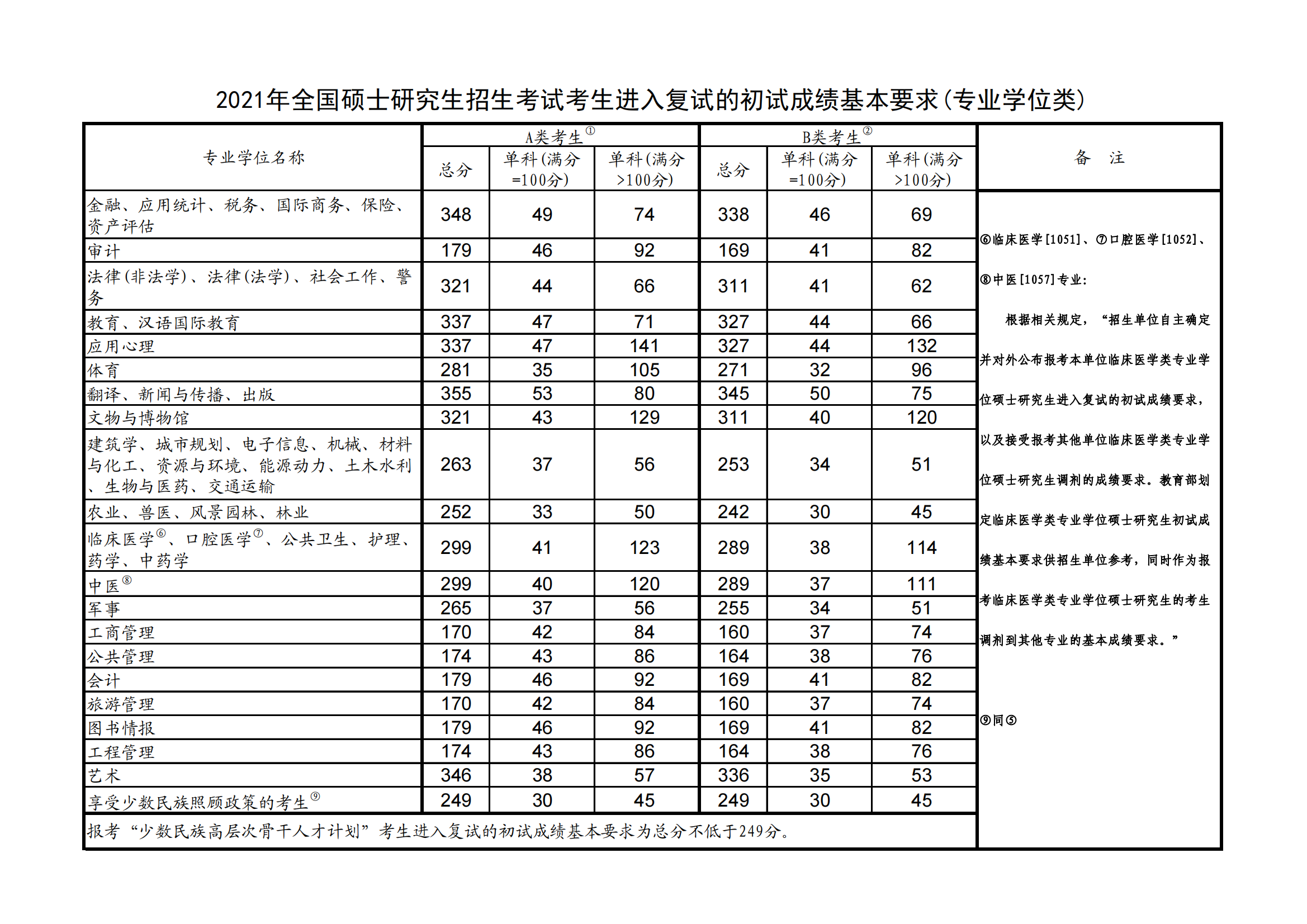 2022上海海洋大学研究生分数线一览表（含2020-2021历年复试）