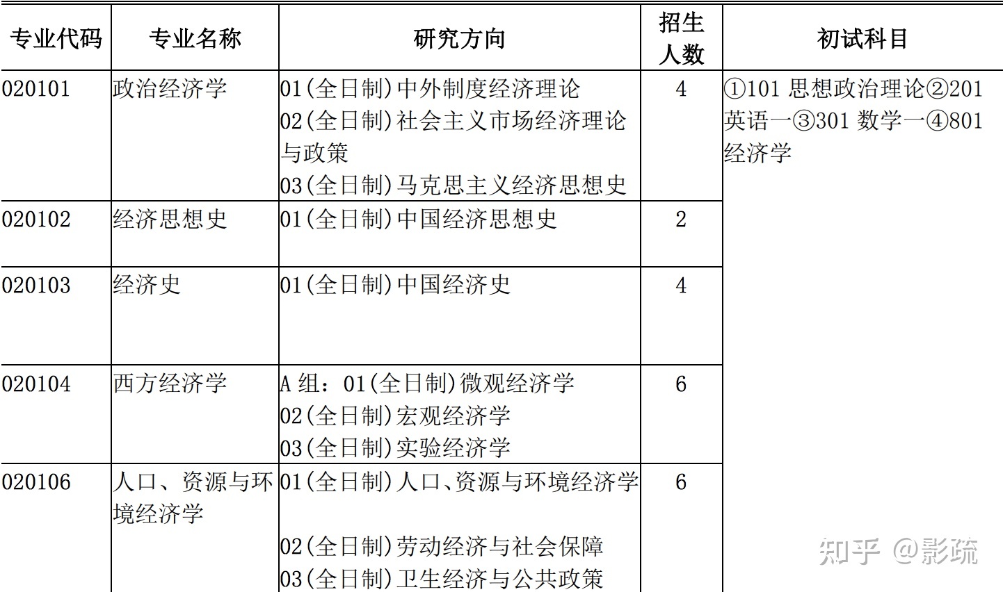 图 1. 上海财经大学的人口、资源与环境经济学初试科目