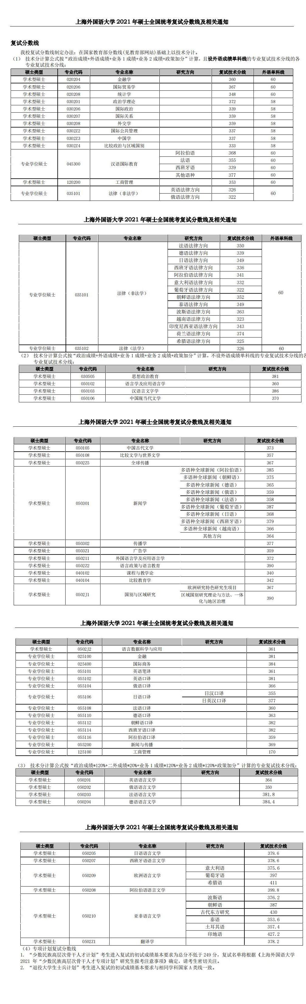 2022上海外国语大学研究生分数线一览表（含2020-2021历年复试）