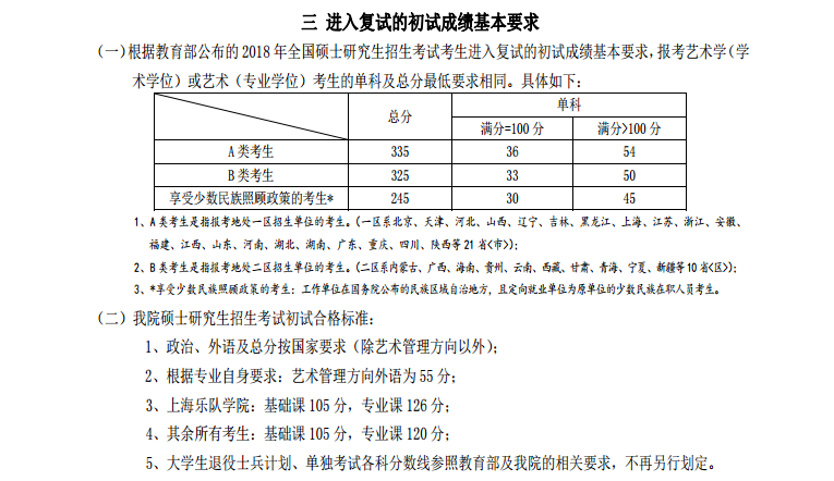 2022上海音乐学院研究生分数线一览表（含2020-2021历年复试）