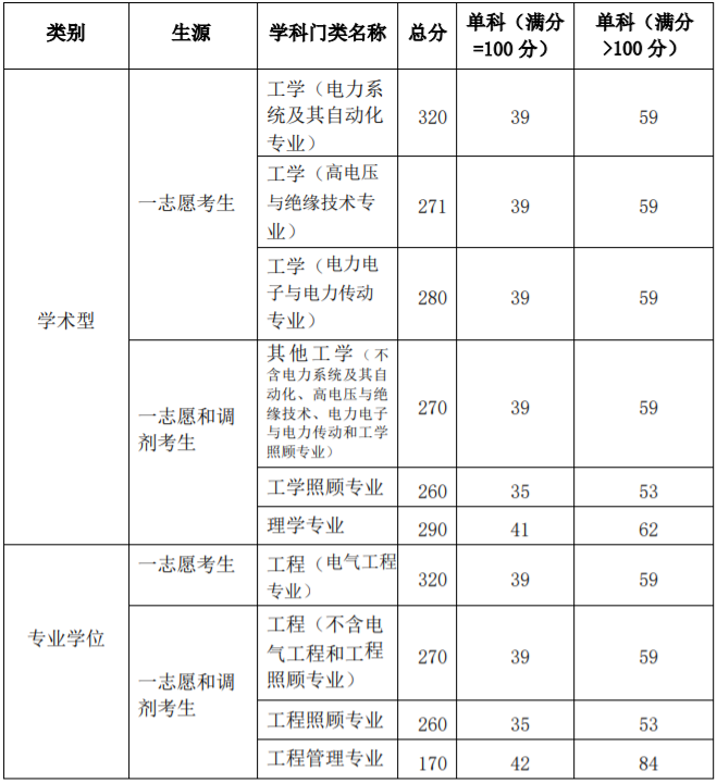 2022上海电力大学研究生分数线一览表（含2020-2021历年复试）