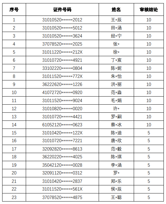 上海外国语大学贤达经济人文学院2022年专升本招考优秀毕业生左边加分右边名单