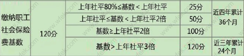 社保基数对上海居住证积分的影响