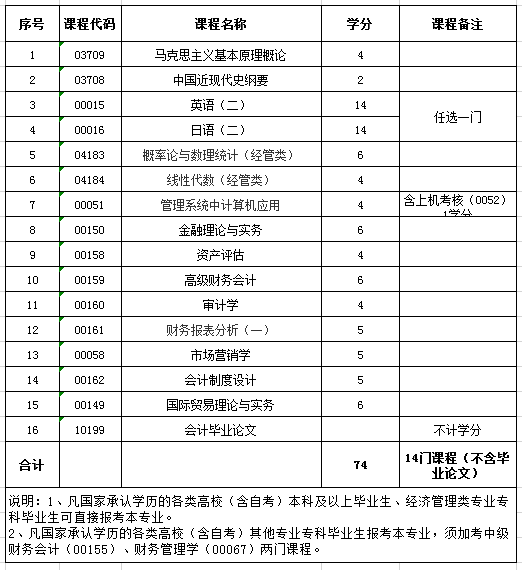 上海财经大学自考会计学本科(120203K)专业介绍及开考课程