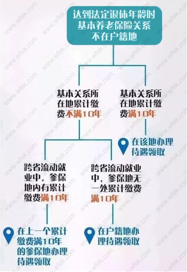 上海养老保险领取地点如何确定