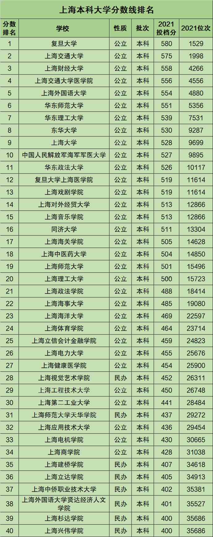 上海本科大学有哪些学校名单？附2021录取分数线排名一览表