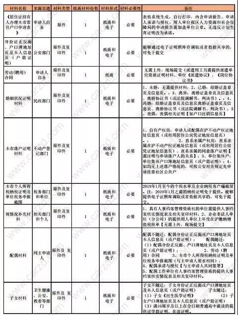 上海居转户材料清单