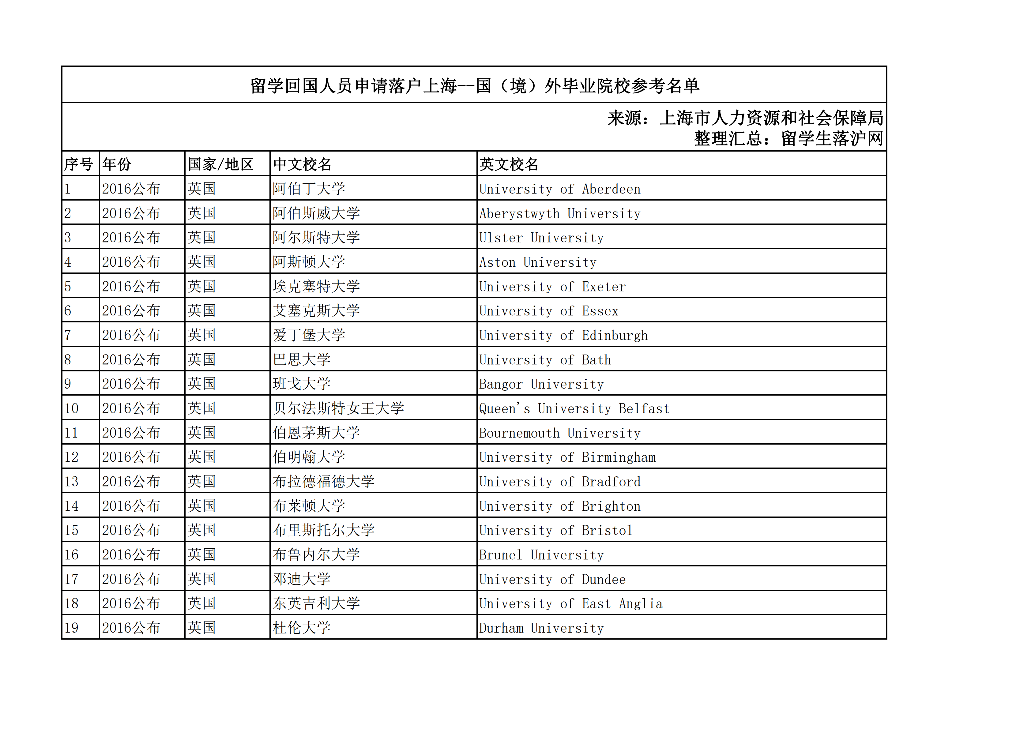 海归落户上海院校名单(上海落户学校名单2022) 海归落户上海院校名单(上海落户学校名单2022) 留学生入户深圳