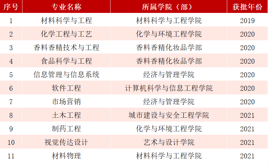 上海应用技术大学一流本科专业建设点名单（国家级+市级）