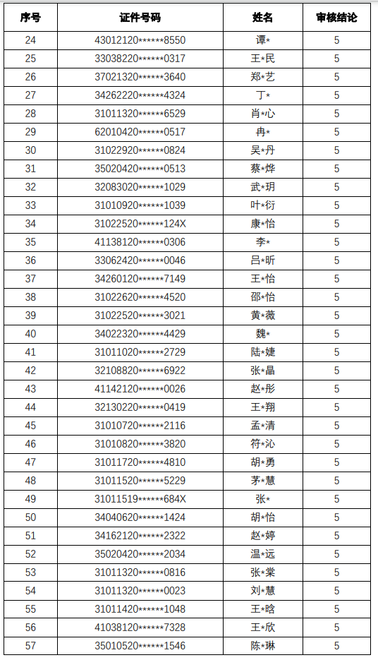 上海外国语大学贤达经济人文学院2022年专升本招考优秀毕业生左边加分右边名单