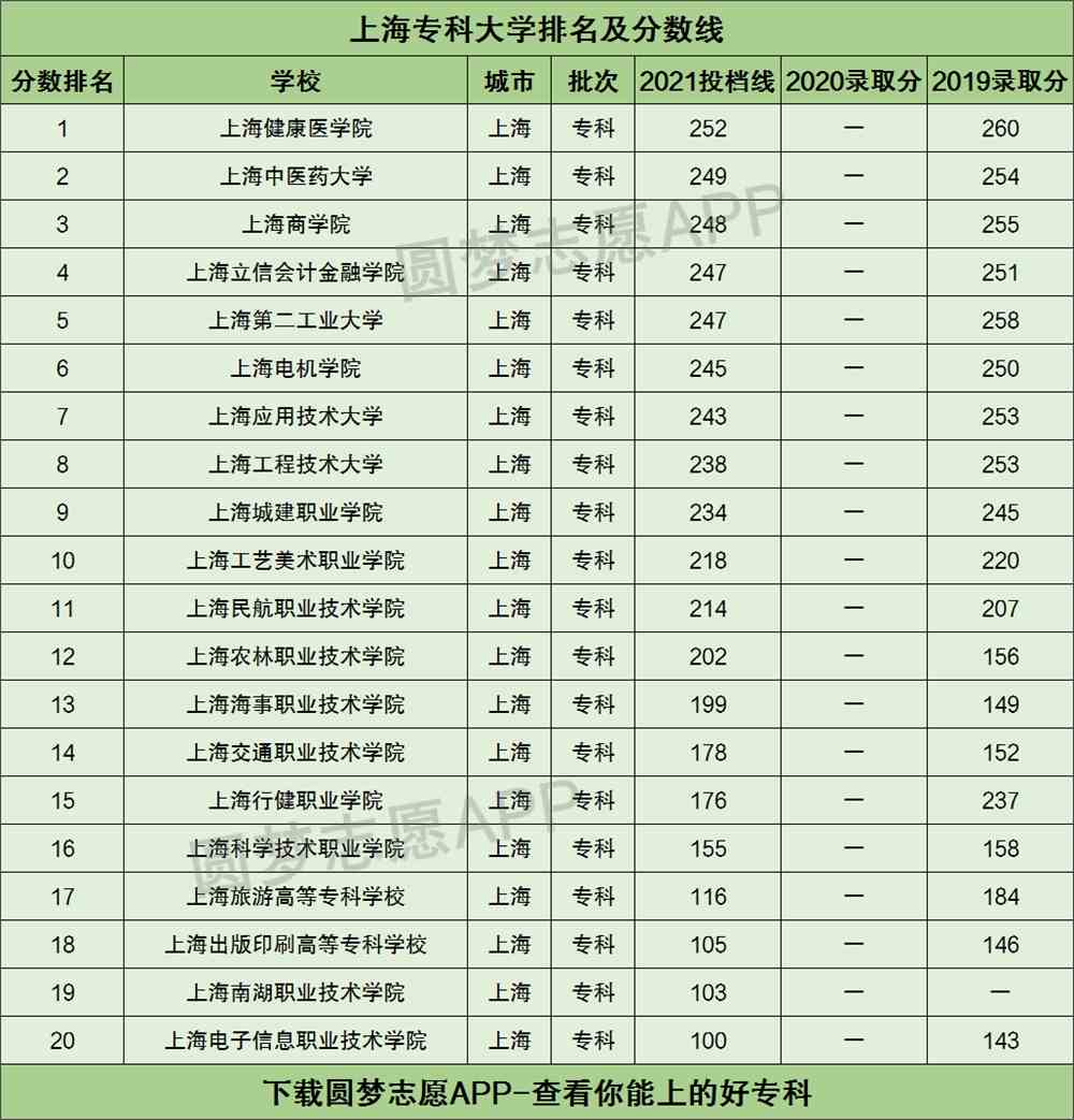 上海有哪些专科大学排名及分数线