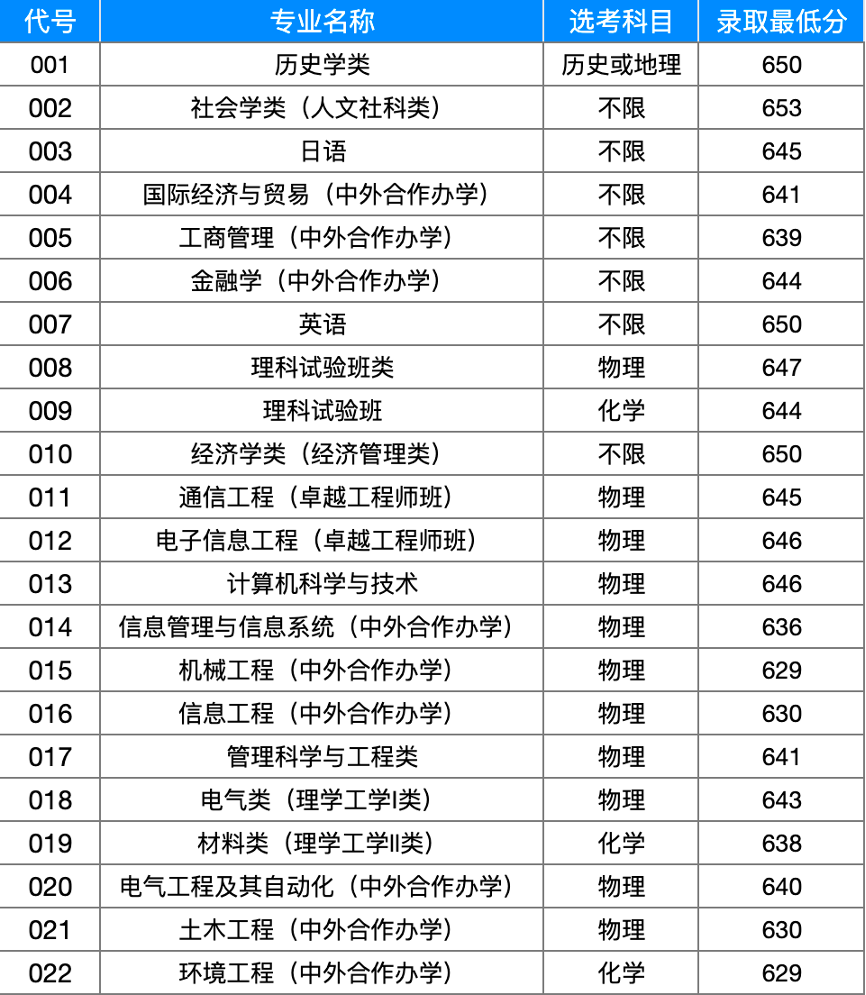 上海大学录取分数线