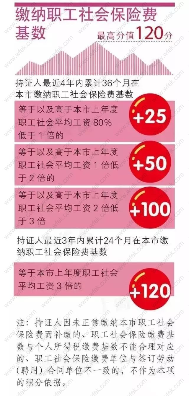 上海居住证积分左边加分右边指标社保基数