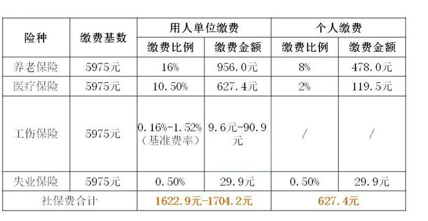 上海社保最低缴费标准,每月最低金额多少钱