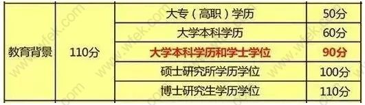 上海居住证积分学历指标
