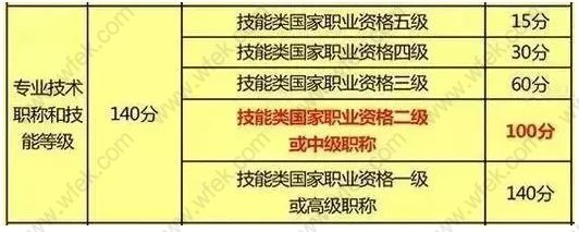 上海居住证积分职称指标
